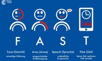 FAST-Test steht für: Face (Gesichtslähmung), Arms (eingeschränkte Armbewegung), Speech (Sprachstörung), Time (144 wählen)